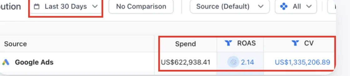 Attribution row showing 622,938 dollars Google Ads spend returning 1,335,206 dollars conversion value in 30 days