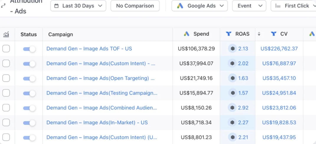 Demand Gen image ad campaigns table with ROAS between 1.57 and 2.92 across US audiences