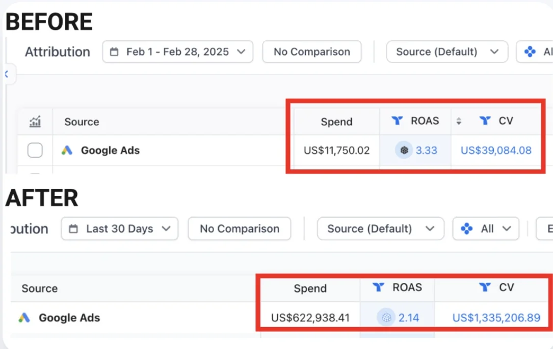 Before and after attribution report scaling from 11,750 dollars spend at 3.33 ROAS to 622,938 dollars spend with 1.33 million conversion value