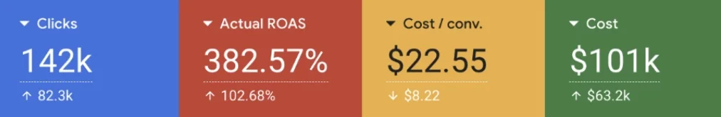 Scorecards showing 142,000 clicks and 382 percent actual ROAS at 22.55 dollars per conversion