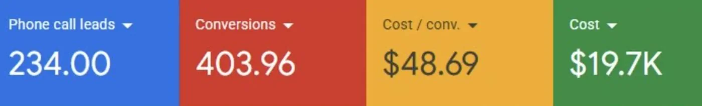 Google Ads scorecards showing 234 phone call leads and 403 conversions at 48.69 dollars per conversion
