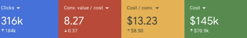 Scorecards showing 316,000 clicks at 13.23 dollars per conversion and 8.27 conversion value per cost