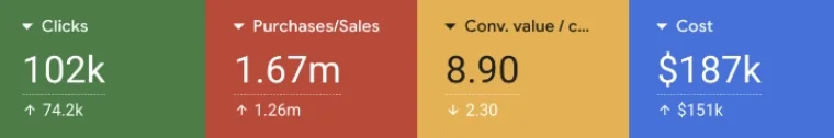 Scorecards showing 102,000 clicks and 1.67 million in purchases at 8.90 conversion value per cost