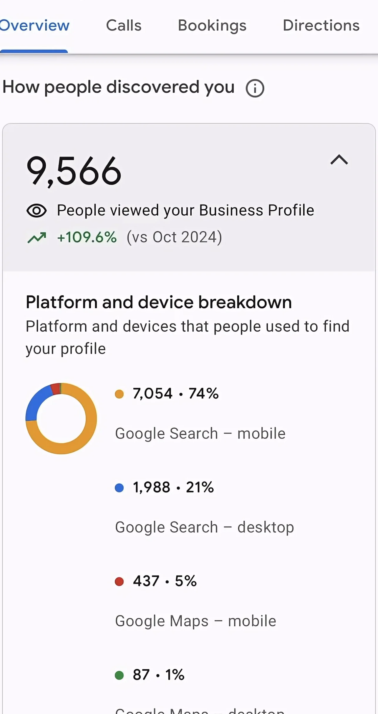 Google Business Profile discovery report showing 9,566 profile views, up 109 percent