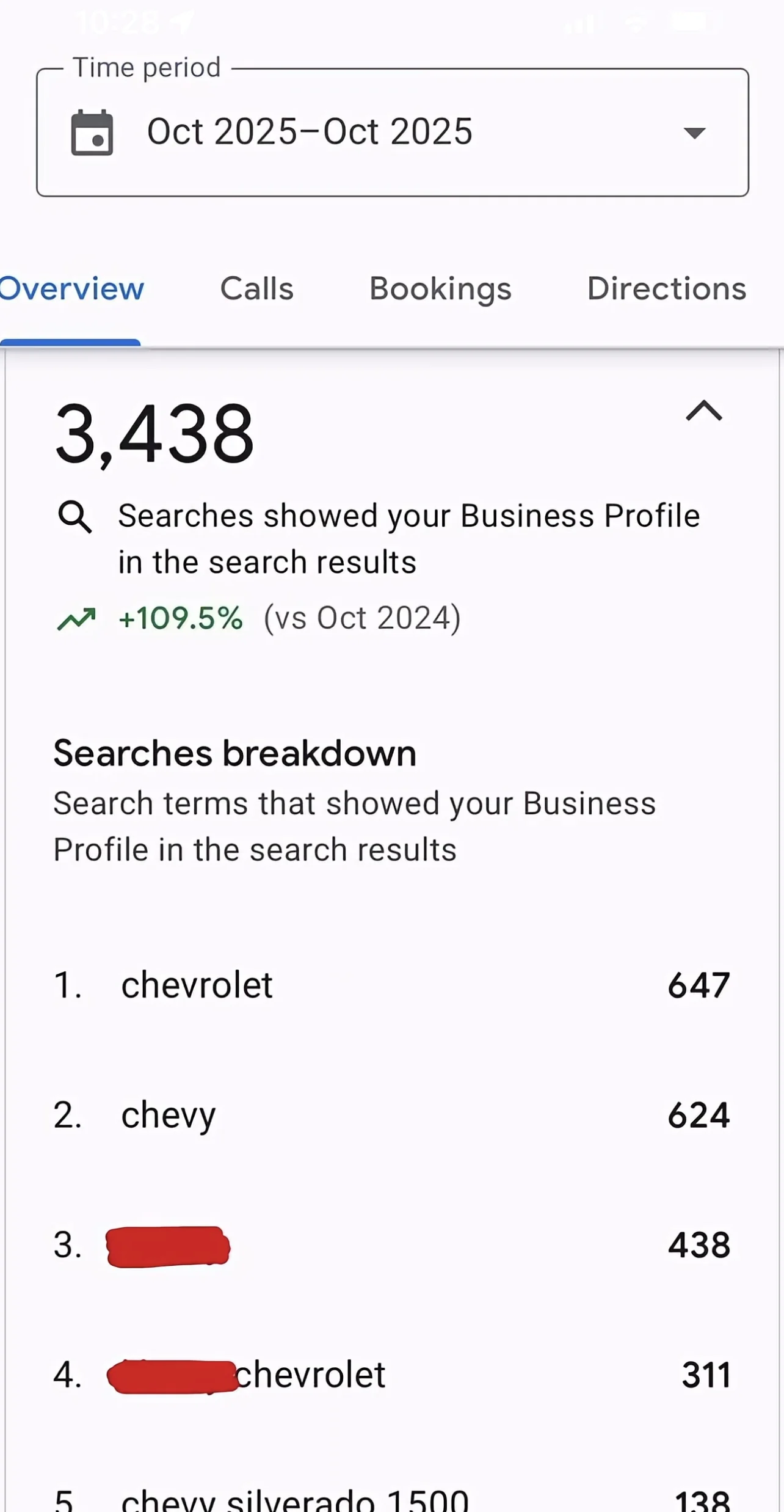 Business Profile search report showing 3,438 searches, up 109 percent year over year