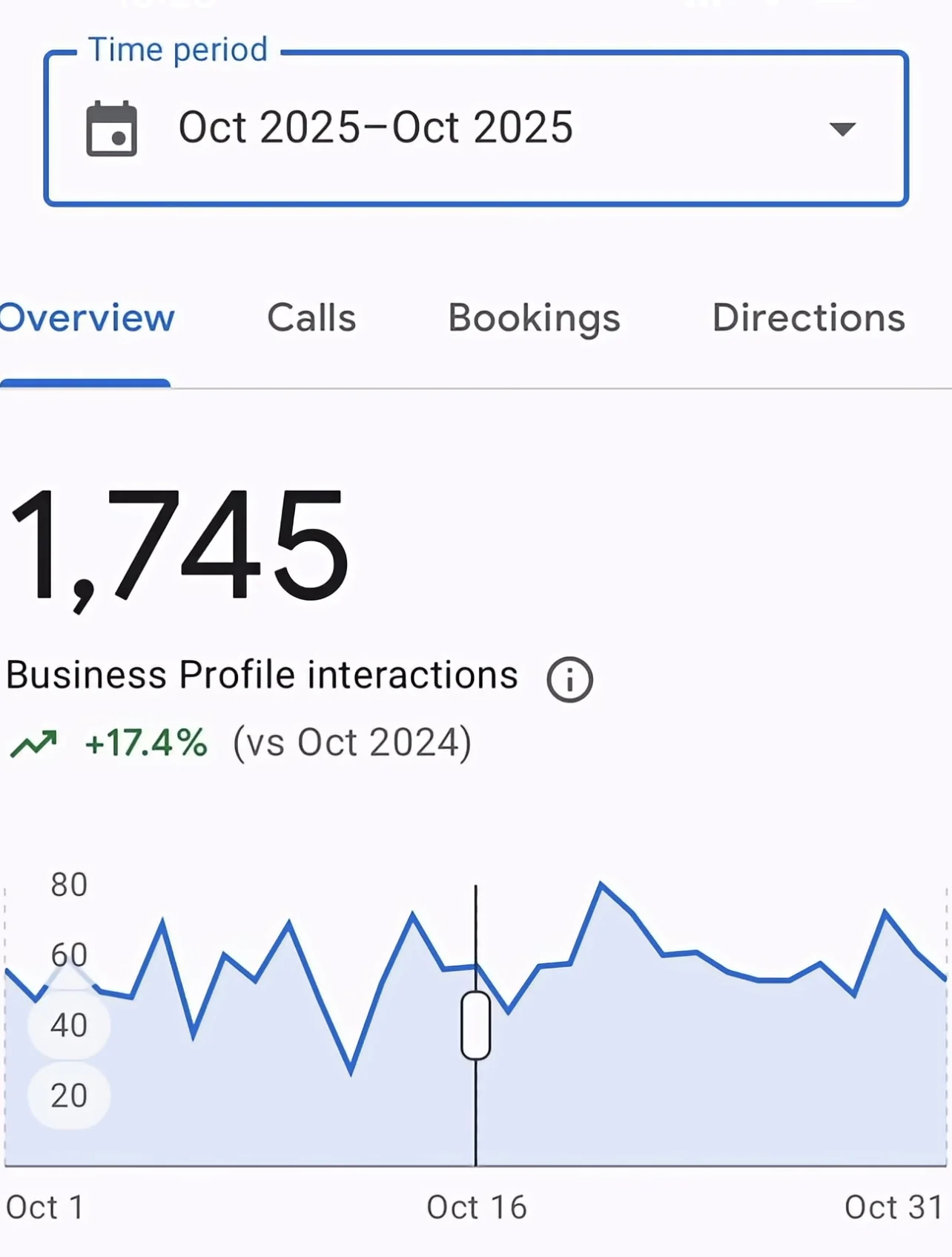 Business Profile interactions report showing 1,745 interactions, up 17 percent