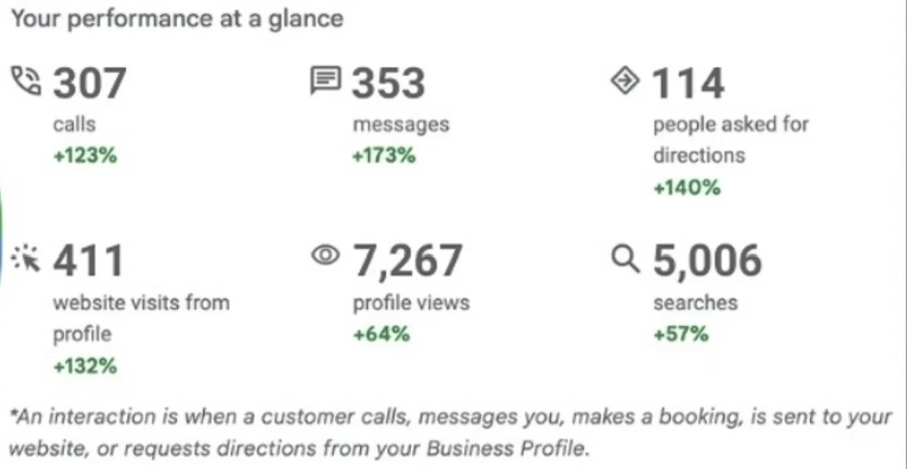 Business Profile performance summary with 307 calls up 123 percent and 353 messages up 173 percent