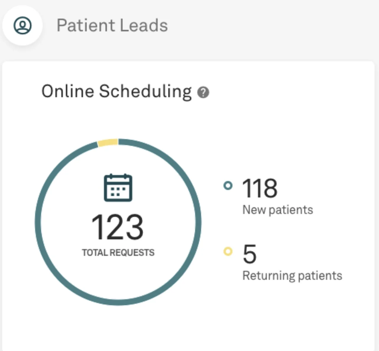 Patient leads panel showing 123 online scheduling requests with 118 new patients