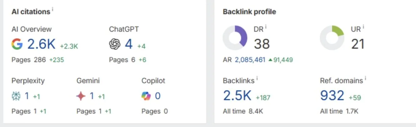 AI citations panel showing 2,600 Google AI Overview citations and backlink profile