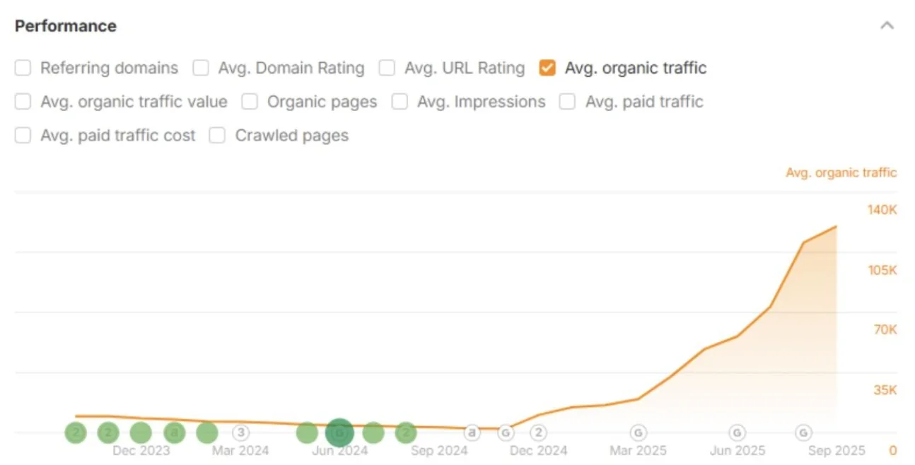 Organic traffic performance curve climbing to 130,000 monthly visits
