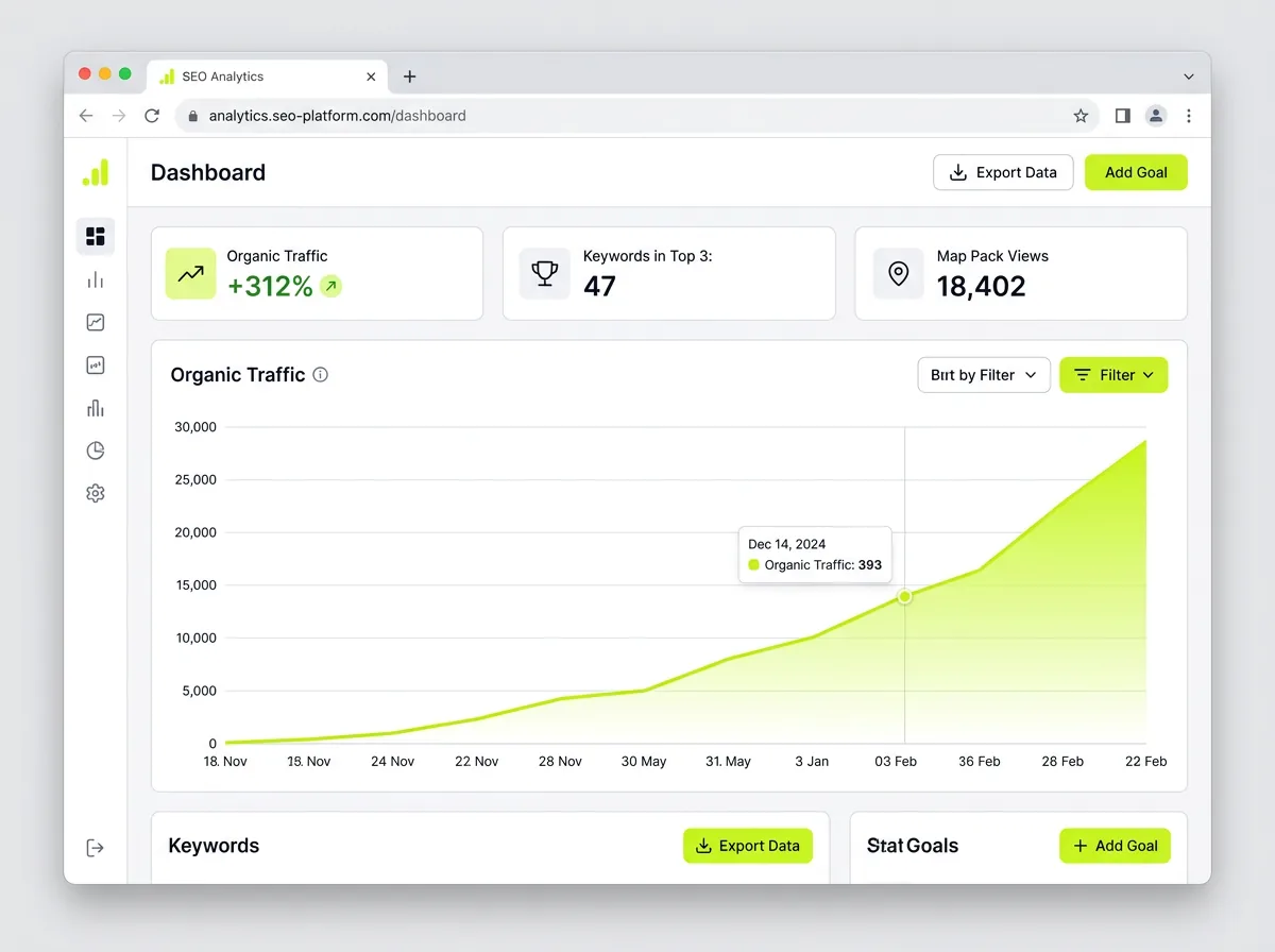 SEO analytics dashboard showing organic traffic up 312 percent